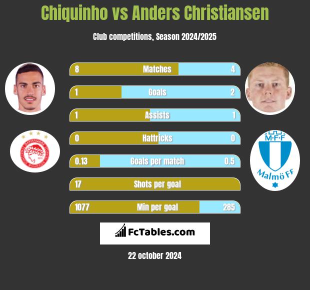 Chiquinho vs Anders Christiansen h2h player stats