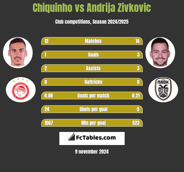 Chiquinho vs Andrija Zivković h2h player stats