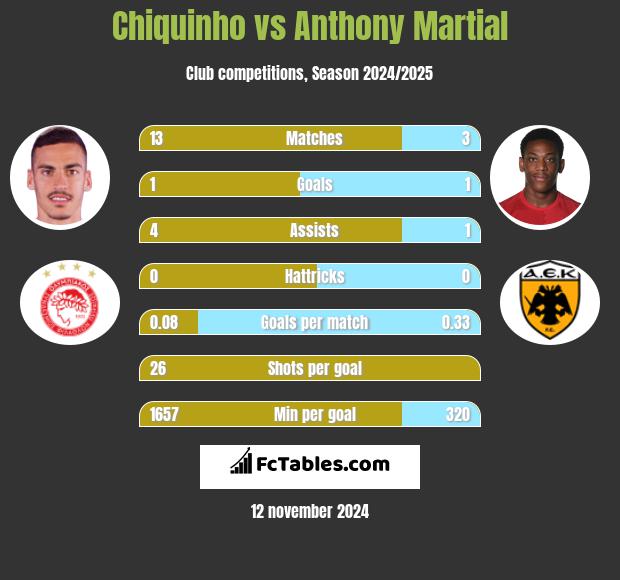 Chiquinho vs Anthony Martial h2h player stats