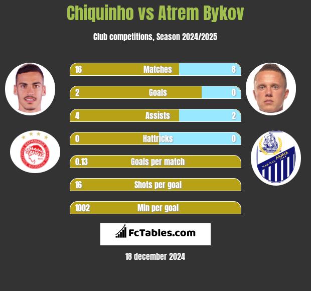 Chiquinho vs Artem Bykow h2h player stats