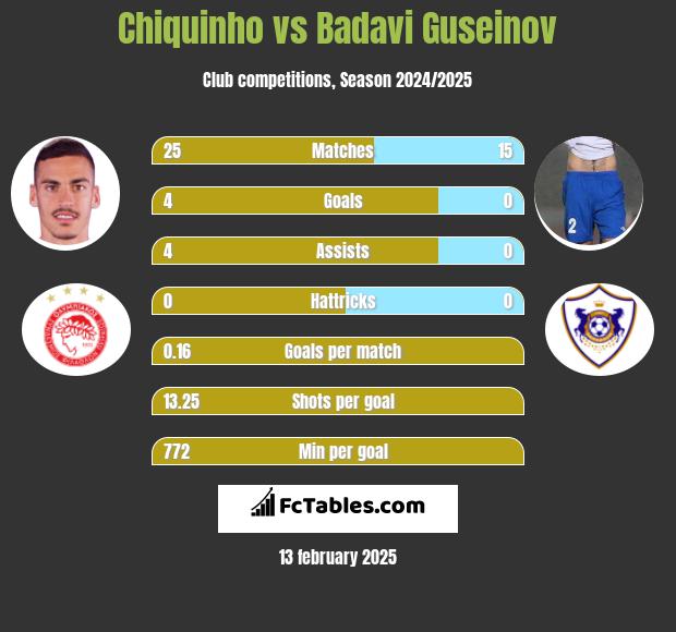 Chiquinho vs Badavi Guseinov h2h player stats