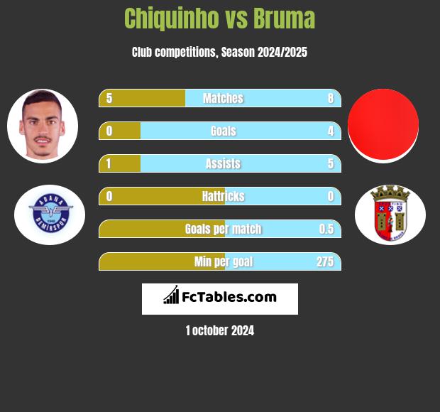 Chiquinho vs Bruma h2h player stats