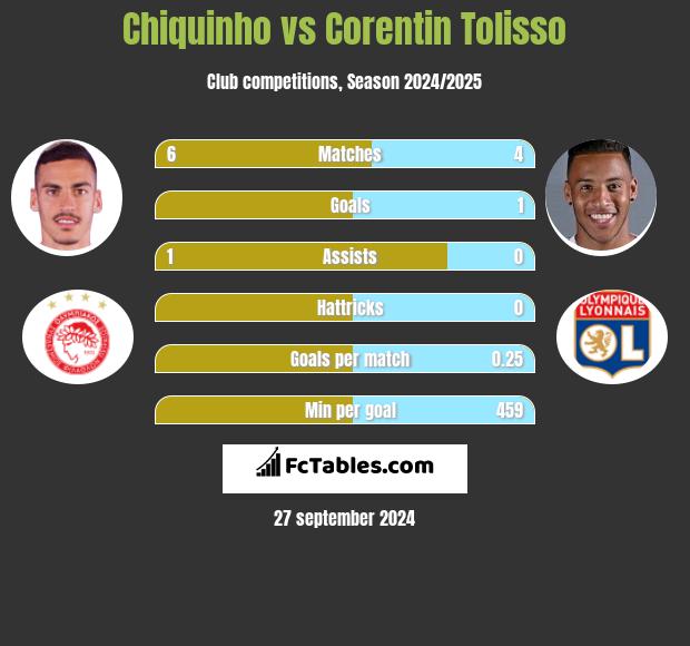 Chiquinho vs Corentin Tolisso h2h player stats