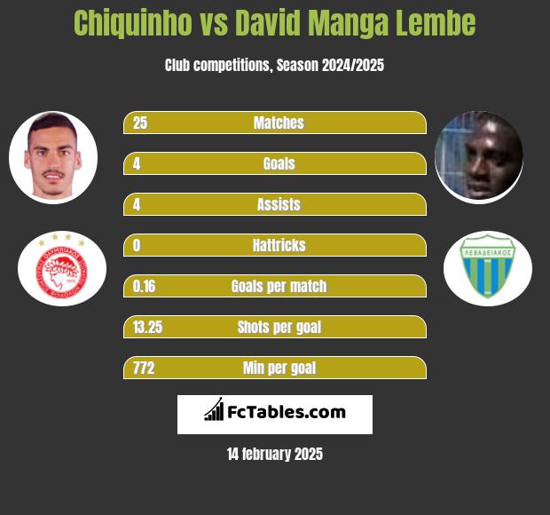 Chiquinho vs David Manga Lembe h2h player stats