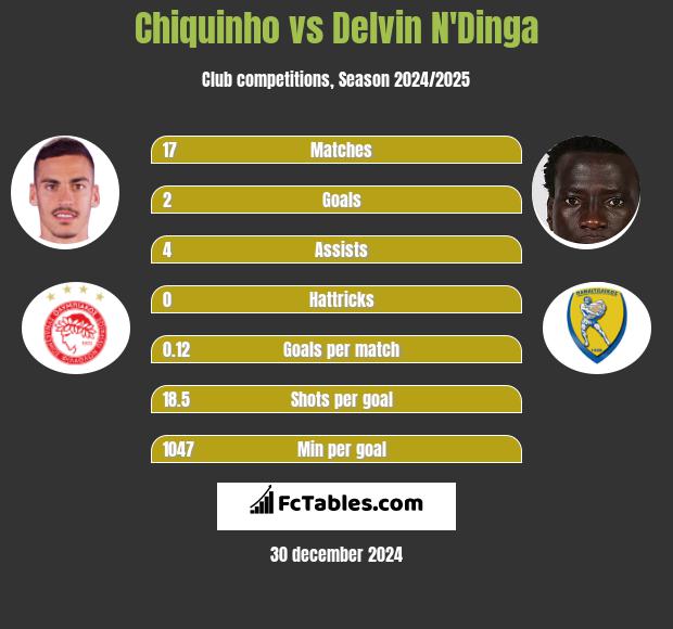 Chiquinho vs Delvin N'Dinga h2h player stats