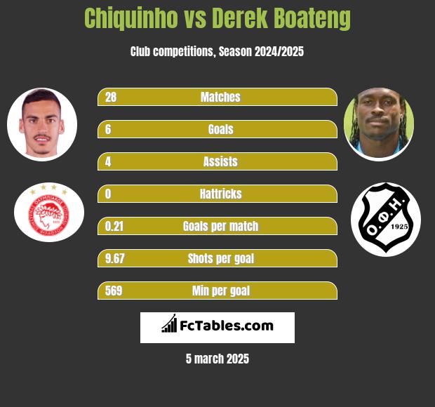 Chiquinho vs Derek Boateng h2h player stats