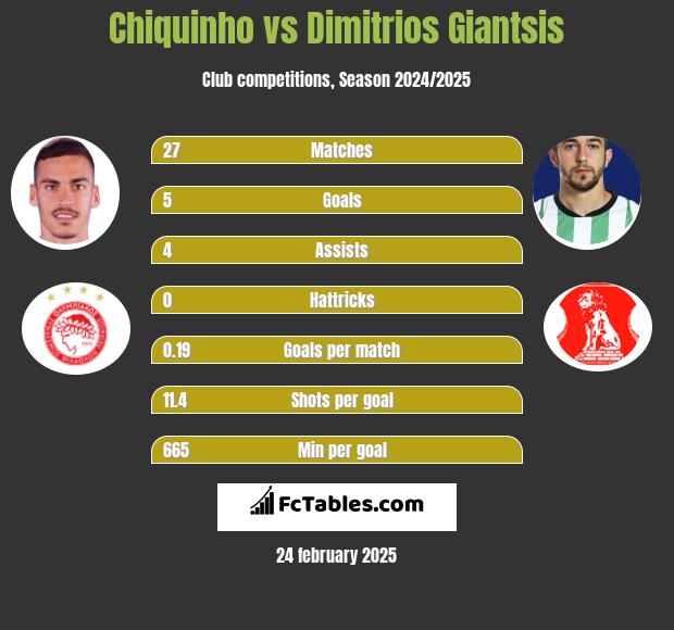 Chiquinho vs Dimitrios Giantsis h2h player stats