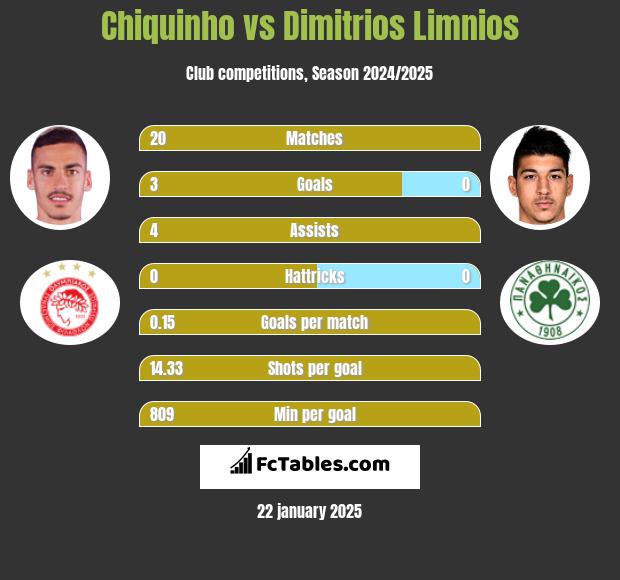 Chiquinho vs Dimitrios Limnios h2h player stats