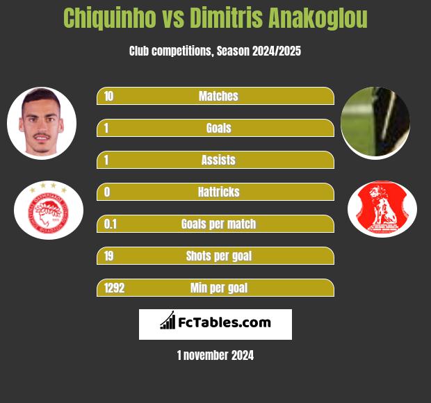 Chiquinho vs Dimitris Anakoglou h2h player stats