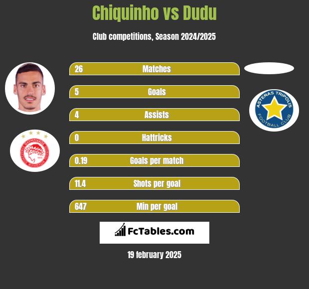 Chiquinho vs Dudu h2h player stats