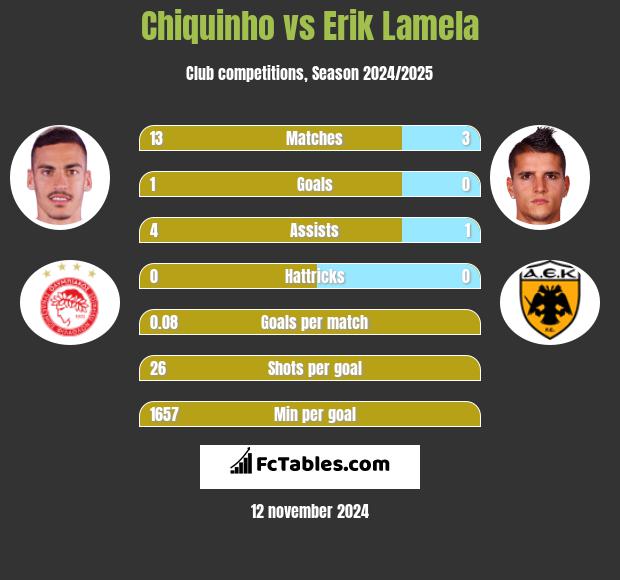 Chiquinho vs Erik Lamela h2h player stats