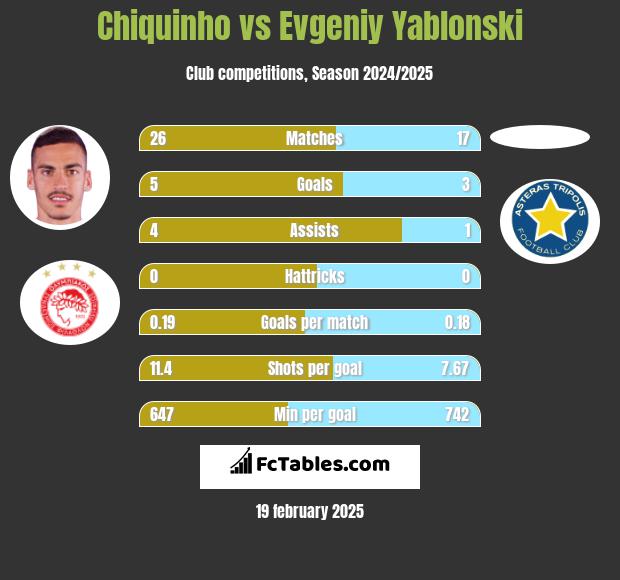 Chiquinho vs Evgeniy Yablonski h2h player stats