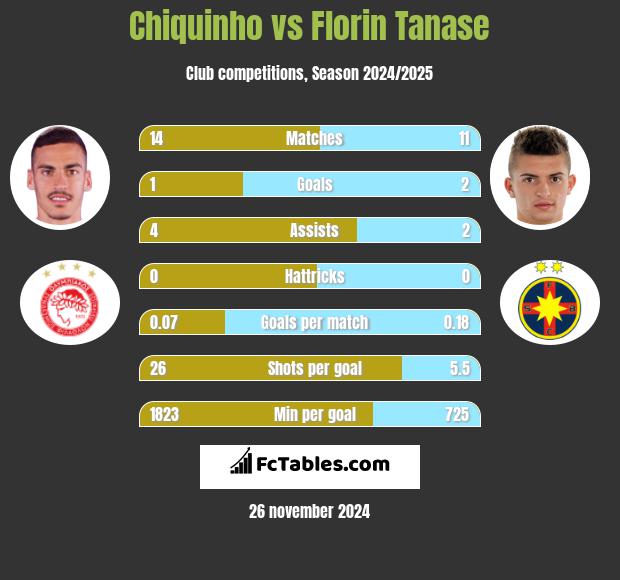 Chiquinho vs Florin Tanase h2h player stats