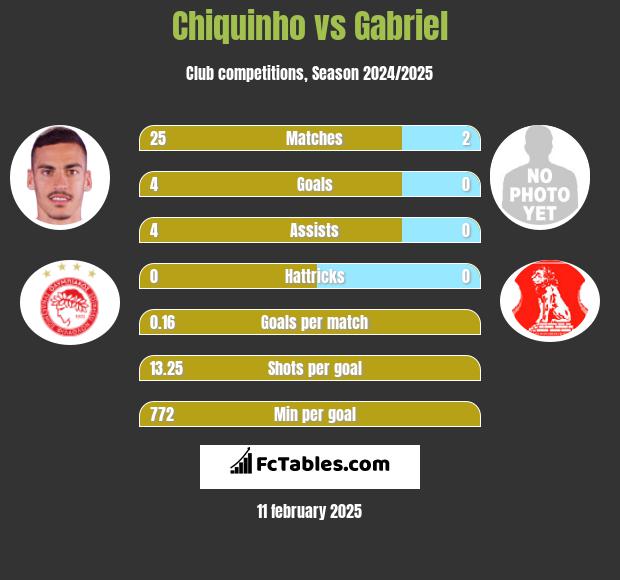 Chiquinho vs Gabriel h2h player stats