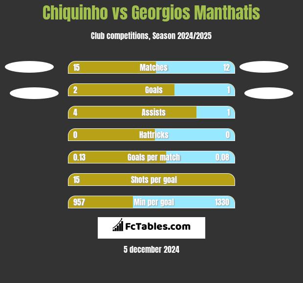 Chiquinho vs Georgios Manthatis h2h player stats