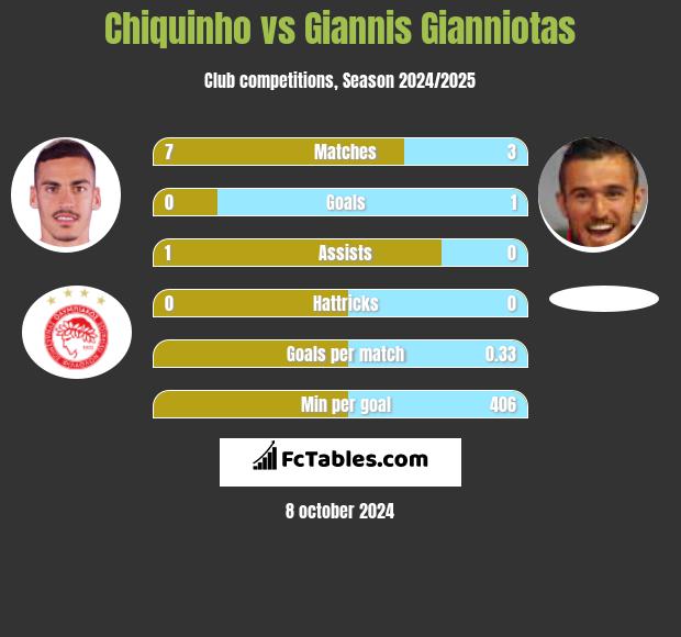 Chiquinho vs Giannis Gianniotas h2h player stats