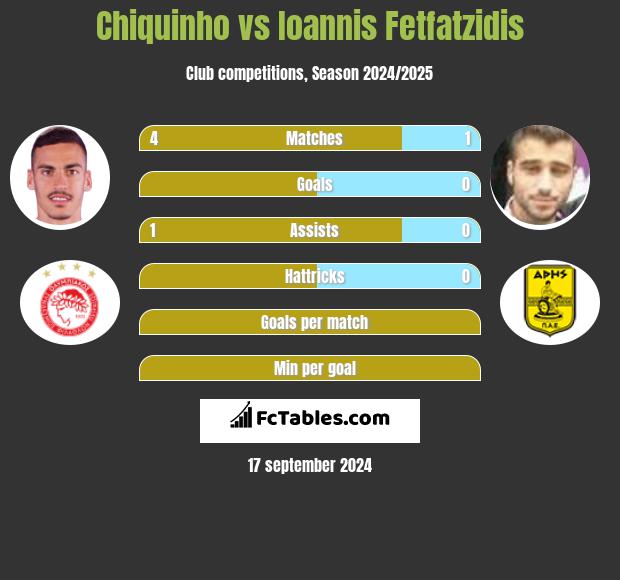 Chiquinho vs Ioannis Fetfatzidis h2h player stats