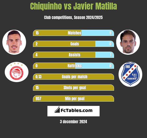 Chiquinho vs Javier Matilla h2h player stats