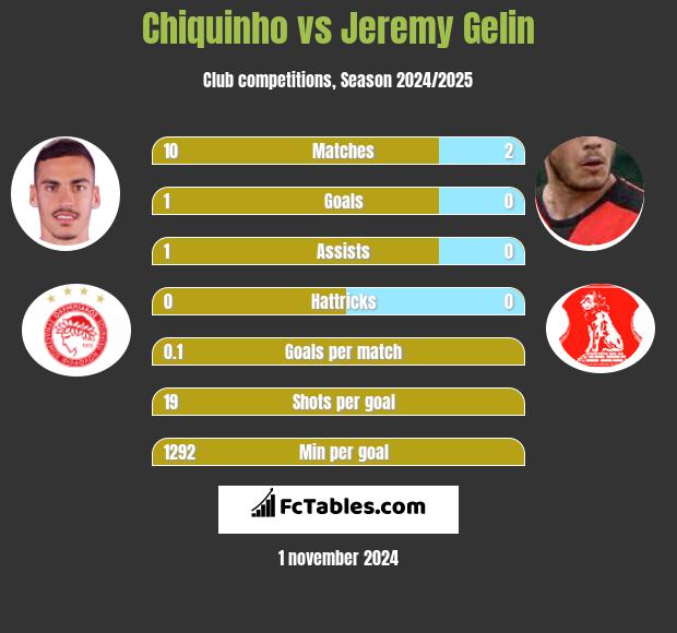 Chiquinho vs Jeremy Gelin h2h player stats