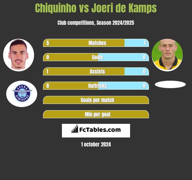 Chiquinho vs Joeri de Kamps h2h player stats