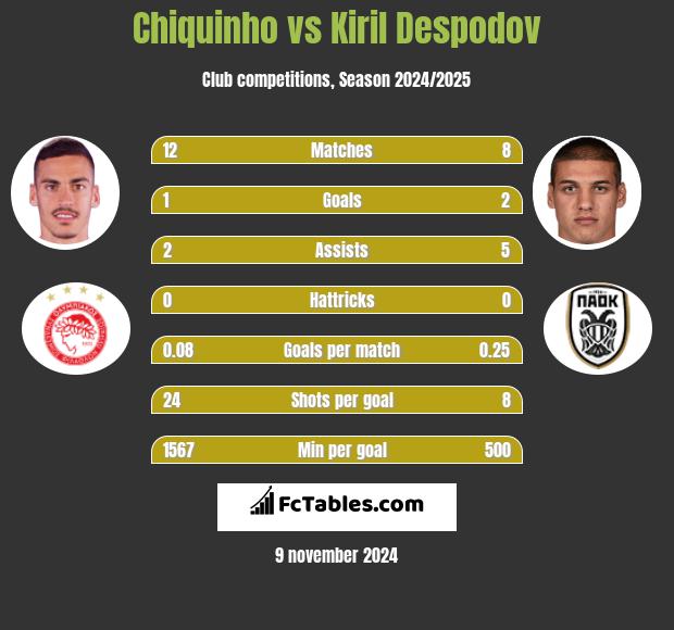 Chiquinho vs Kiril Despodov h2h player stats