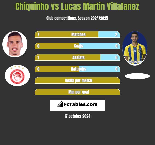 Chiquinho vs Lucas Martin Villafanez h2h player stats