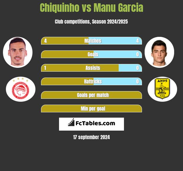 Chiquinho vs Manu Garcia h2h player stats