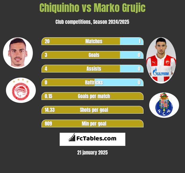 Chiquinho vs Marko Grujic h2h player stats