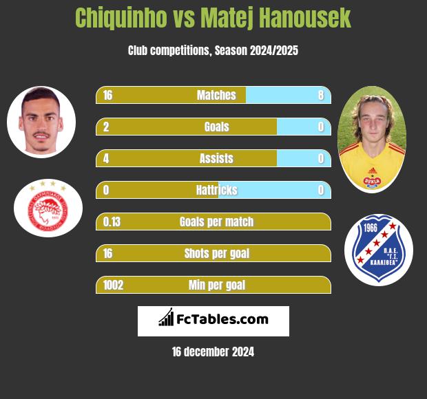 Chiquinho vs Matej Hanousek h2h player stats