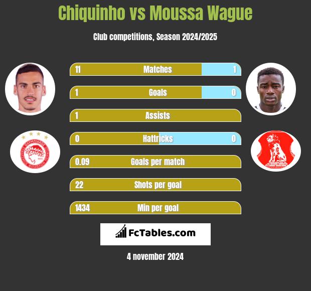 Chiquinho vs Moussa Wague h2h player stats