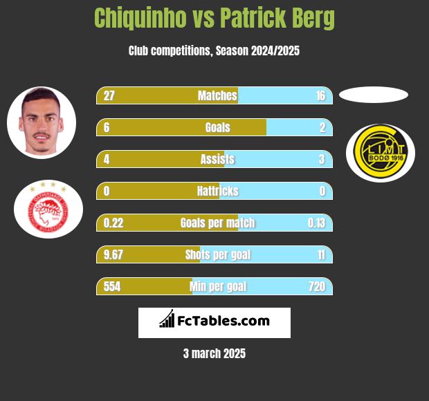 Chiquinho vs Patrick Berg h2h player stats