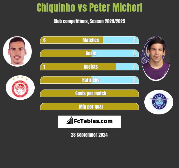 Chiquinho vs Peter Michorl h2h player stats