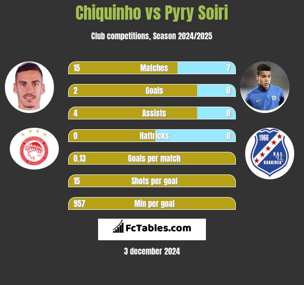 Chiquinho vs Pyry Soiri h2h player stats