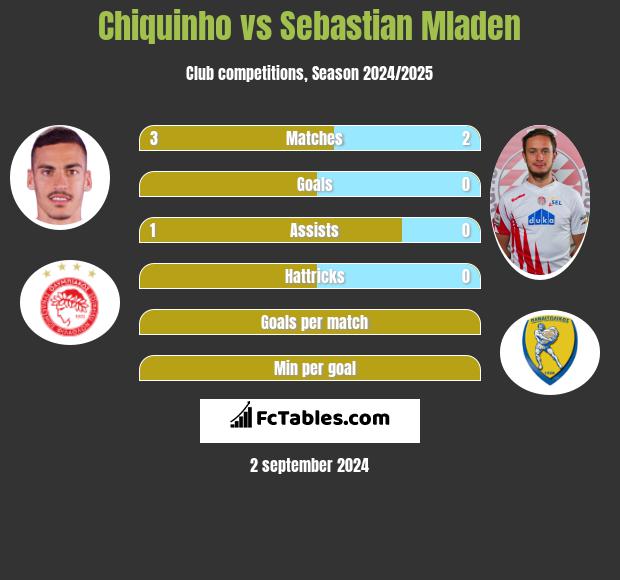 Chiquinho vs Sebastian Mladen h2h player stats