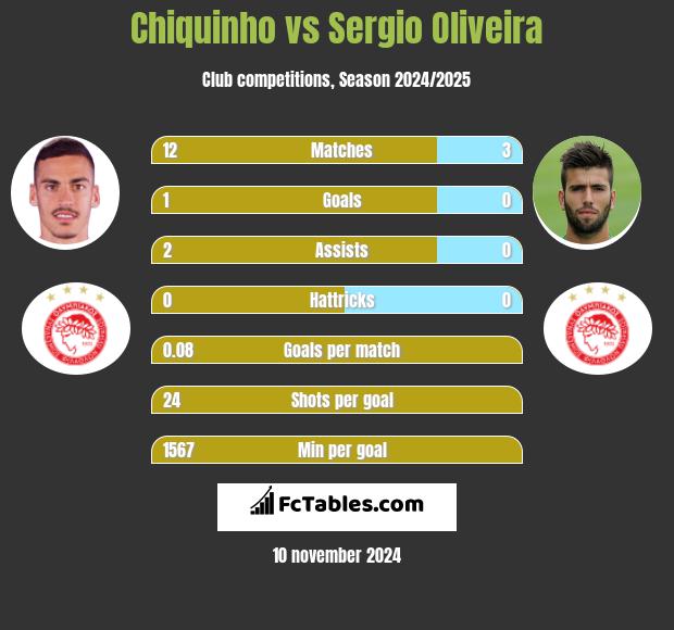 Chiquinho vs Sergio Oliveira h2h player stats