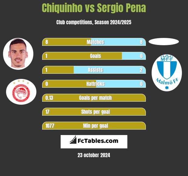 Chiquinho vs Sergio Pena h2h player stats