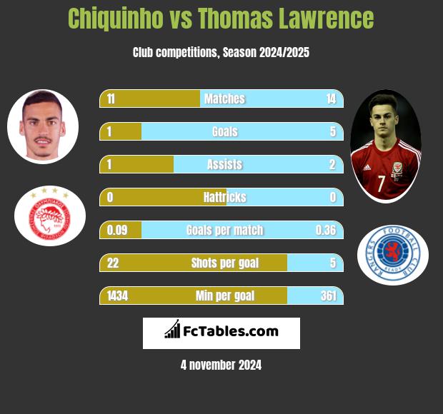 Chiquinho vs Thomas Lawrence h2h player stats