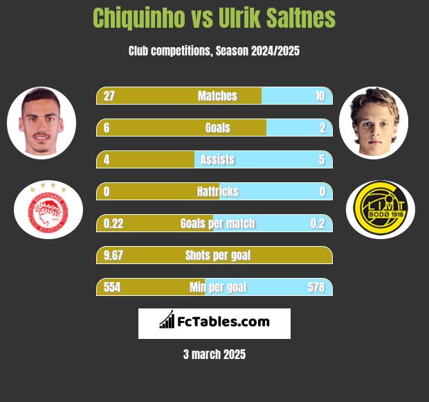 Chiquinho vs Ulrik Saltnes h2h player stats