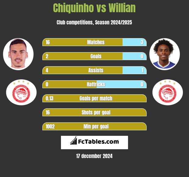 Chiquinho vs Willian h2h player stats