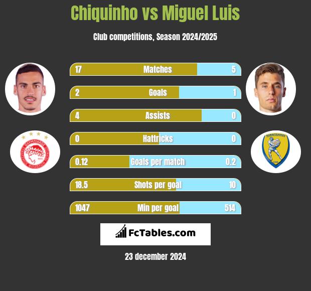 Chiquinho vs Miguel Luis h2h player stats