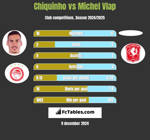 Chiquinho vs Michel Vlap h2h player stats