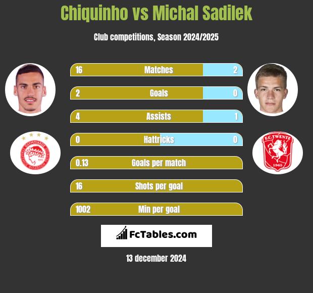 Chiquinho vs Michal Sadilek h2h player stats