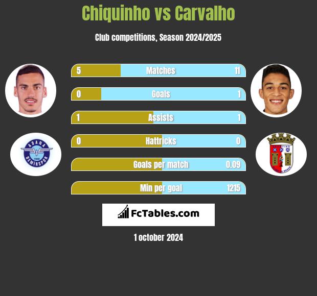 Chiquinho vs Carvalho h2h player stats