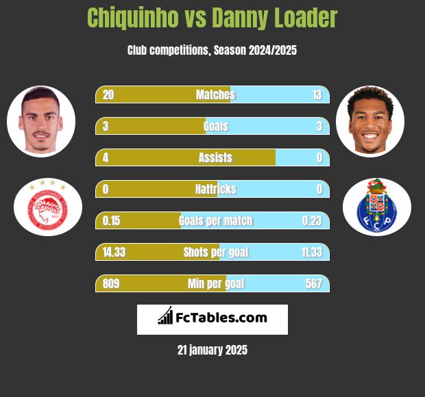 Chiquinho vs Danny Loader h2h player stats