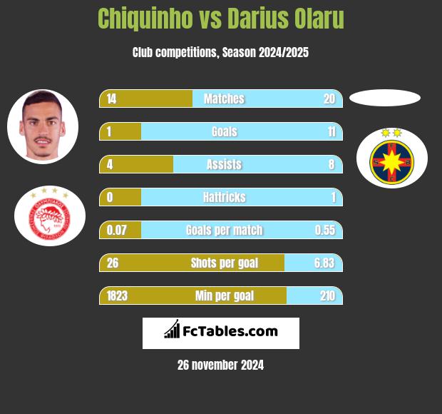 Chiquinho vs Darius Olaru h2h player stats