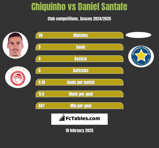 Chiquinho vs Daniel Santafe h2h player stats