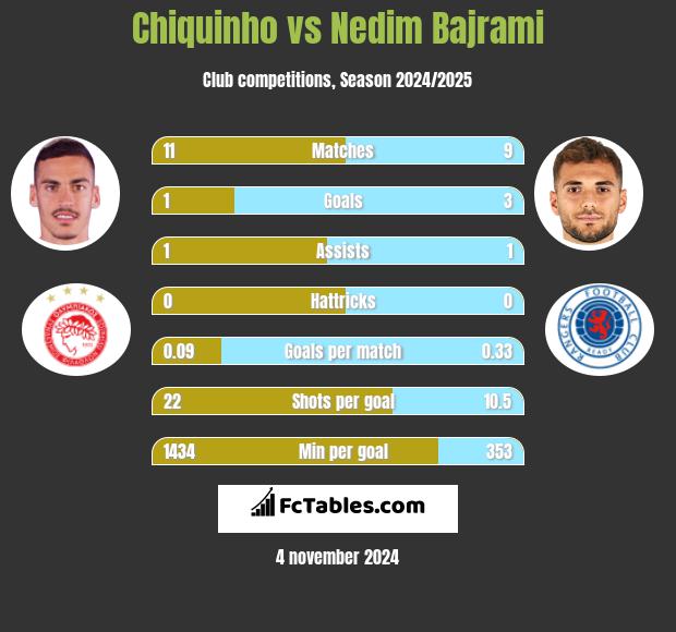 Chiquinho vs Nedim Bajrami h2h player stats