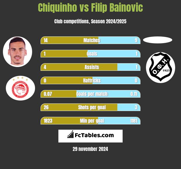 Chiquinho vs Filip Bainovic h2h player stats