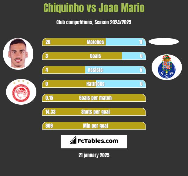 Chiquinho vs Joao Mario h2h player stats