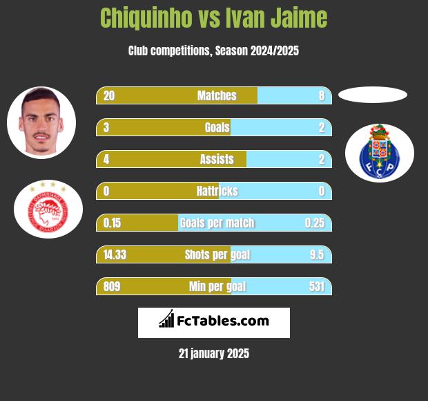 Chiquinho vs Ivan Jaime h2h player stats